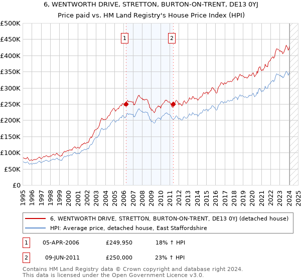 6, WENTWORTH DRIVE, STRETTON, BURTON-ON-TRENT, DE13 0YJ: Price paid vs HM Land Registry's House Price Index