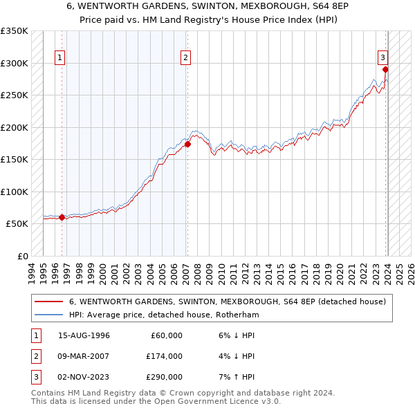 6, WENTWORTH GARDENS, SWINTON, MEXBOROUGH, S64 8EP: Price paid vs HM Land Registry's House Price Index