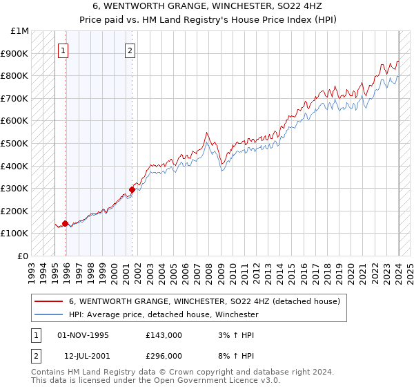 6, WENTWORTH GRANGE, WINCHESTER, SO22 4HZ: Price paid vs HM Land Registry's House Price Index