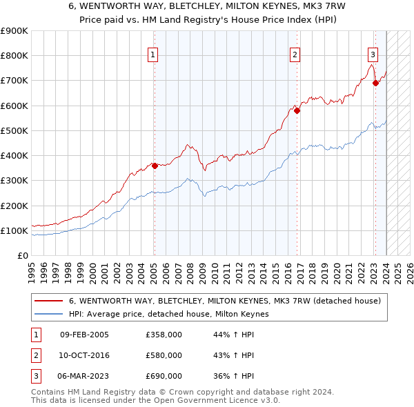 6, WENTWORTH WAY, BLETCHLEY, MILTON KEYNES, MK3 7RW: Price paid vs HM Land Registry's House Price Index