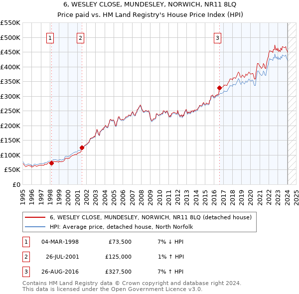 6, WESLEY CLOSE, MUNDESLEY, NORWICH, NR11 8LQ: Price paid vs HM Land Registry's House Price Index