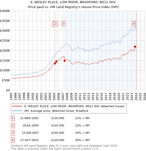 6, WESLEY PLACE, LOW MOOR, BRADFORD, BD12 0HX: Price paid vs HM Land Registry's House Price Index