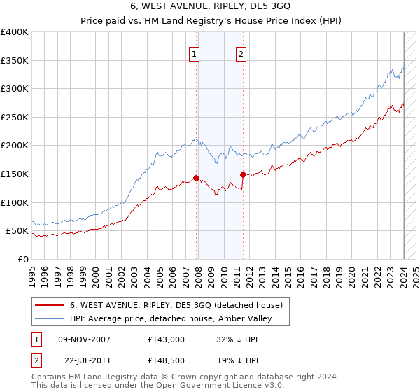 6, WEST AVENUE, RIPLEY, DE5 3GQ: Price paid vs HM Land Registry's House Price Index