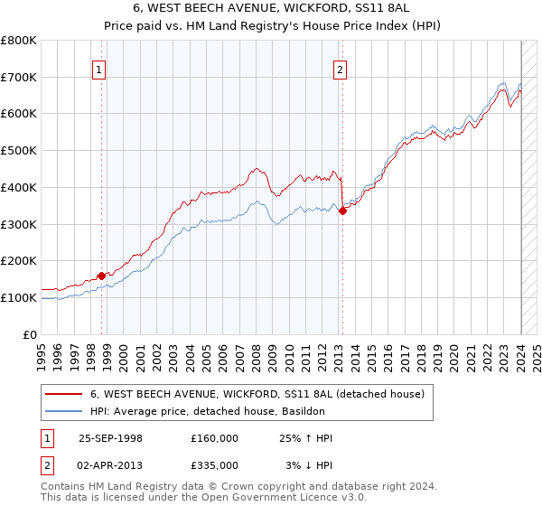 6, WEST BEECH AVENUE, WICKFORD, SS11 8AL: Price paid vs HM Land Registry's House Price Index