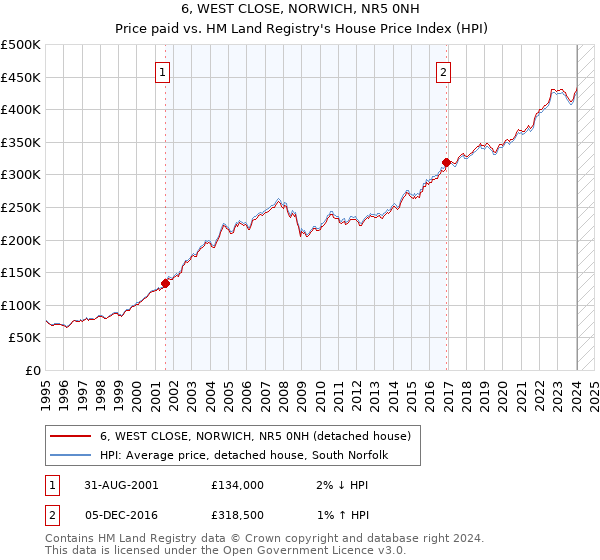 6, WEST CLOSE, NORWICH, NR5 0NH: Price paid vs HM Land Registry's House Price Index