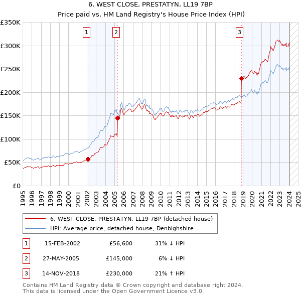 6, WEST CLOSE, PRESTATYN, LL19 7BP: Price paid vs HM Land Registry's House Price Index