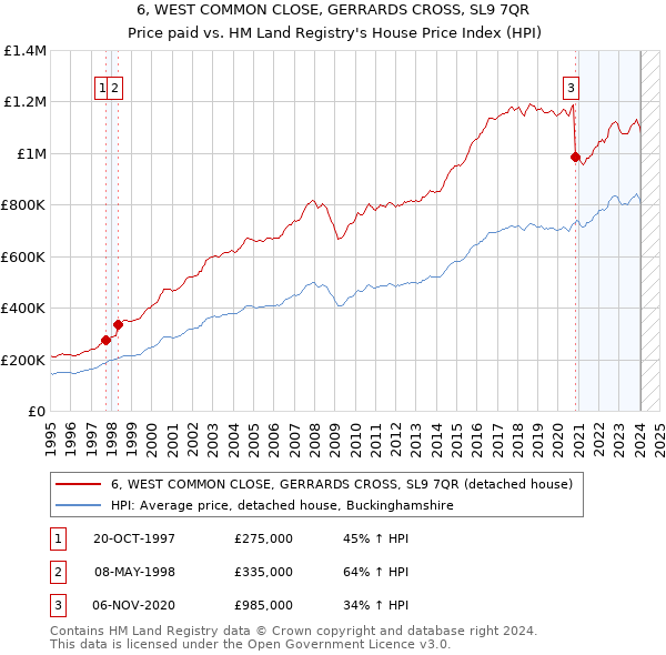 6, WEST COMMON CLOSE, GERRARDS CROSS, SL9 7QR: Price paid vs HM Land Registry's House Price Index