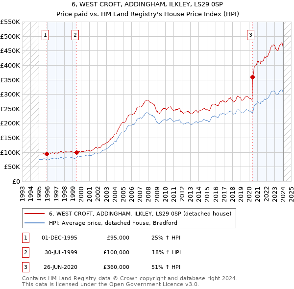 6, WEST CROFT, ADDINGHAM, ILKLEY, LS29 0SP: Price paid vs HM Land Registry's House Price Index