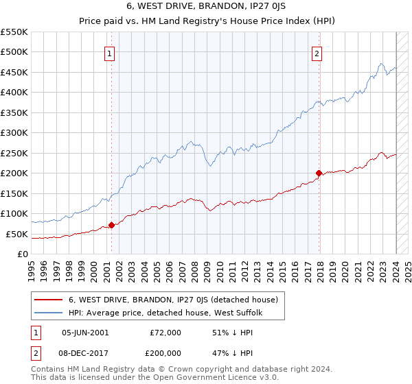 6, WEST DRIVE, BRANDON, IP27 0JS: Price paid vs HM Land Registry's House Price Index