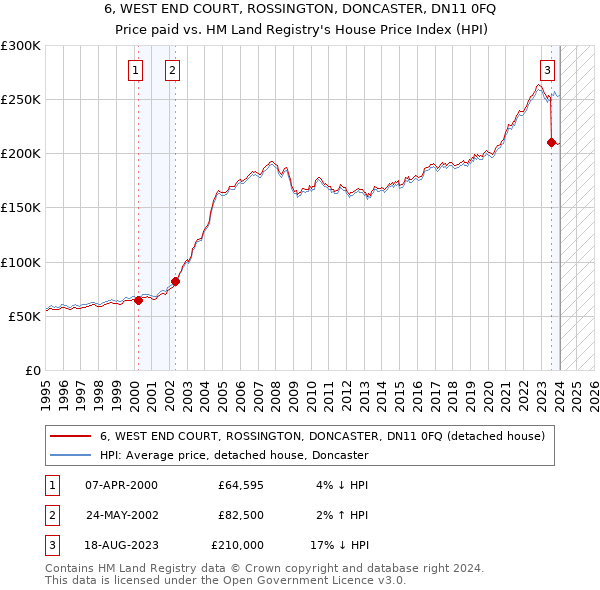 6, WEST END COURT, ROSSINGTON, DONCASTER, DN11 0FQ: Price paid vs HM Land Registry's House Price Index
