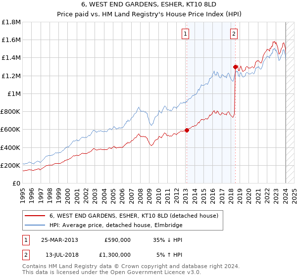 6, WEST END GARDENS, ESHER, KT10 8LD: Price paid vs HM Land Registry's House Price Index