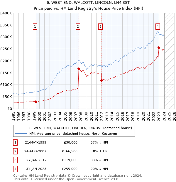 6, WEST END, WALCOTT, LINCOLN, LN4 3ST: Price paid vs HM Land Registry's House Price Index