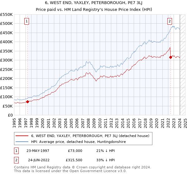 6, WEST END, YAXLEY, PETERBOROUGH, PE7 3LJ: Price paid vs HM Land Registry's House Price Index