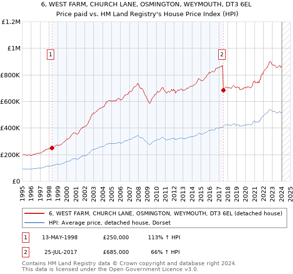 6, WEST FARM, CHURCH LANE, OSMINGTON, WEYMOUTH, DT3 6EL: Price paid vs HM Land Registry's House Price Index