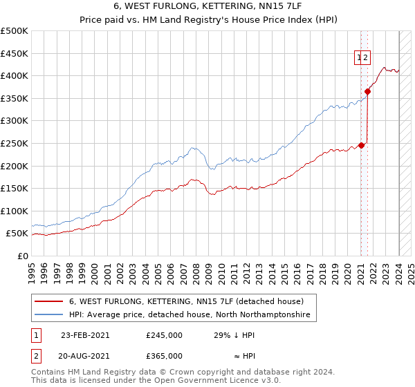 6, WEST FURLONG, KETTERING, NN15 7LF: Price paid vs HM Land Registry's House Price Index
