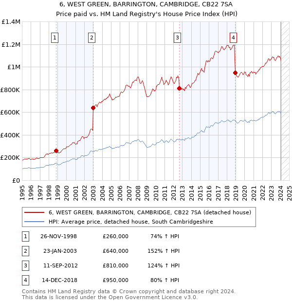 6, WEST GREEN, BARRINGTON, CAMBRIDGE, CB22 7SA: Price paid vs HM Land Registry's House Price Index