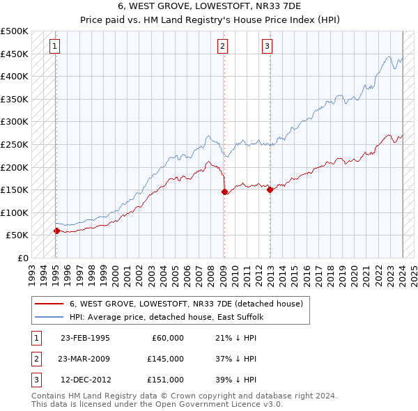 6, WEST GROVE, LOWESTOFT, NR33 7DE: Price paid vs HM Land Registry's House Price Index