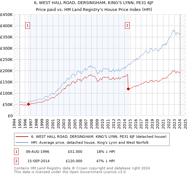 6, WEST HALL ROAD, DERSINGHAM, KING'S LYNN, PE31 6JF: Price paid vs HM Land Registry's House Price Index