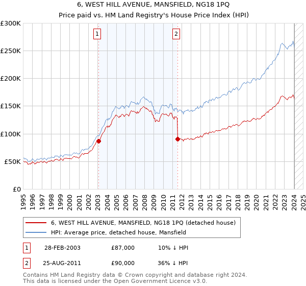 6, WEST HILL AVENUE, MANSFIELD, NG18 1PQ: Price paid vs HM Land Registry's House Price Index