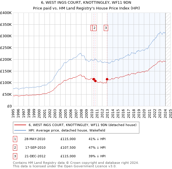 6, WEST INGS COURT, KNOTTINGLEY, WF11 9DN: Price paid vs HM Land Registry's House Price Index