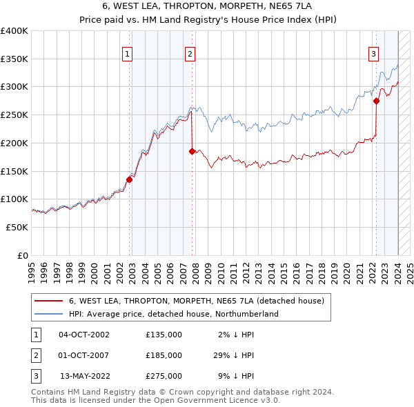 6, WEST LEA, THROPTON, MORPETH, NE65 7LA: Price paid vs HM Land Registry's House Price Index