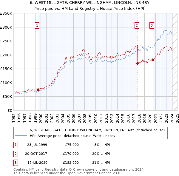 6, WEST MILL GATE, CHERRY WILLINGHAM, LINCOLN, LN3 4BY: Price paid vs HM Land Registry's House Price Index