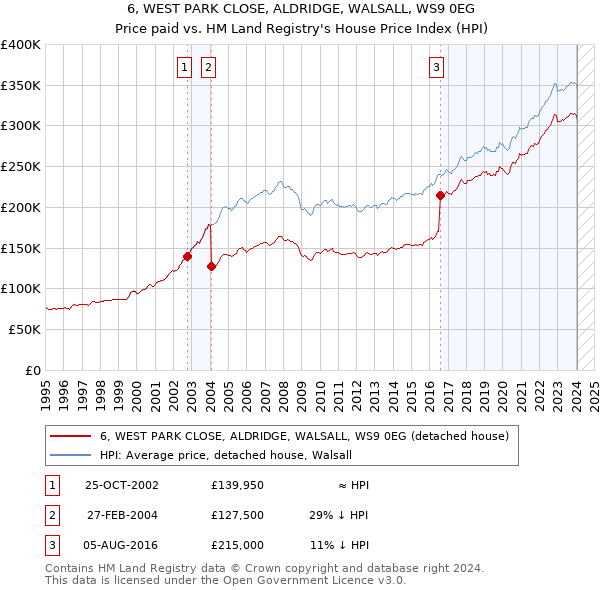 6, WEST PARK CLOSE, ALDRIDGE, WALSALL, WS9 0EG: Price paid vs HM Land Registry's House Price Index