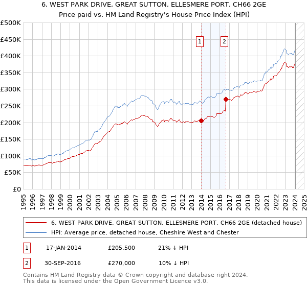 6, WEST PARK DRIVE, GREAT SUTTON, ELLESMERE PORT, CH66 2GE: Price paid vs HM Land Registry's House Price Index