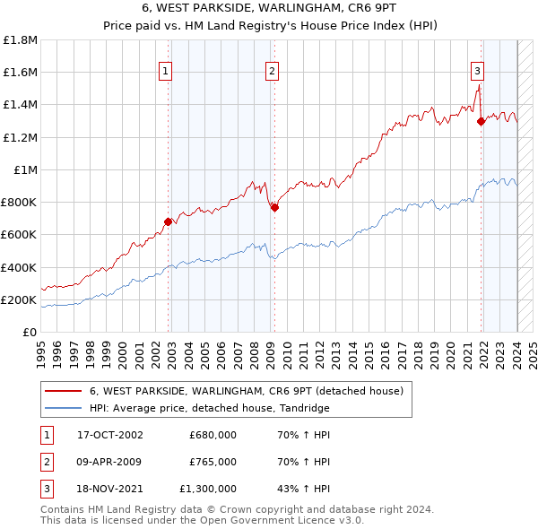 6, WEST PARKSIDE, WARLINGHAM, CR6 9PT: Price paid vs HM Land Registry's House Price Index