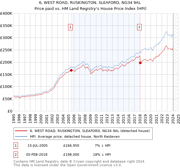 6, WEST ROAD, RUSKINGTON, SLEAFORD, NG34 9AL: Price paid vs HM Land Registry's House Price Index