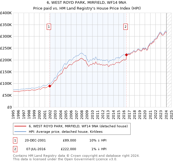 6, WEST ROYD PARK, MIRFIELD, WF14 9NA: Price paid vs HM Land Registry's House Price Index