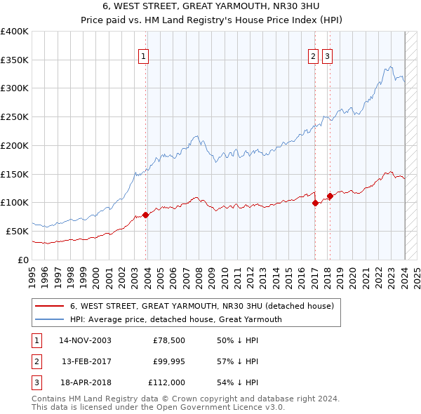6, WEST STREET, GREAT YARMOUTH, NR30 3HU: Price paid vs HM Land Registry's House Price Index