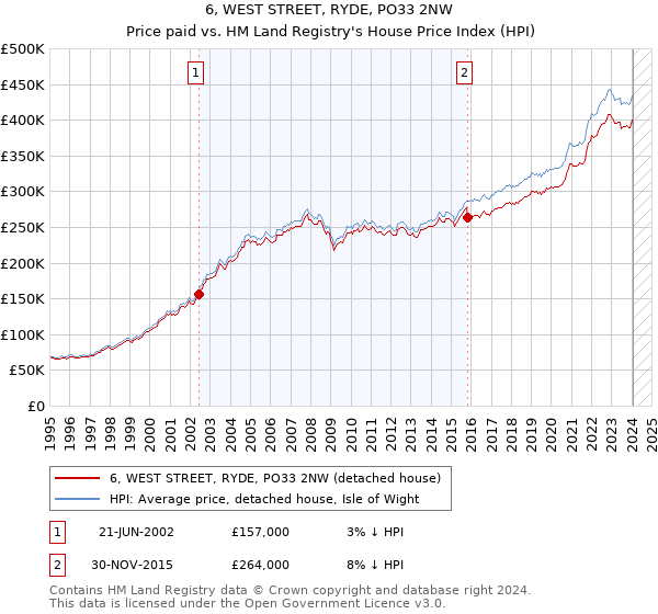 6, WEST STREET, RYDE, PO33 2NW: Price paid vs HM Land Registry's House Price Index