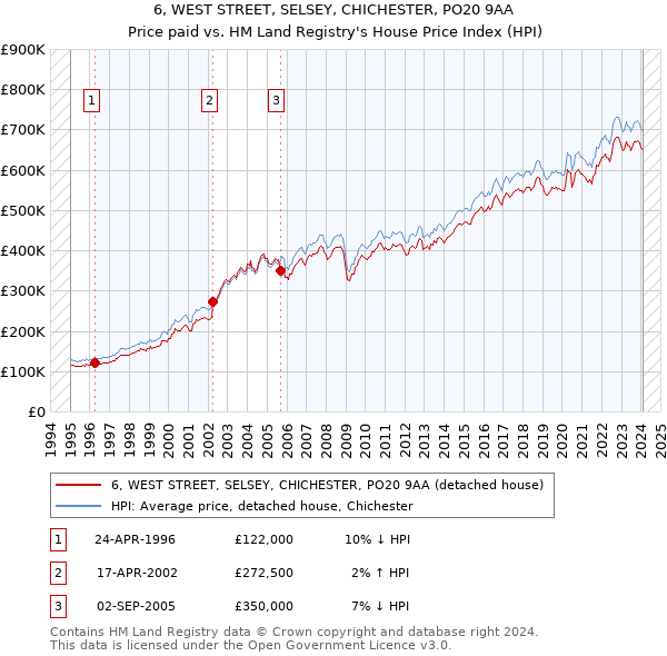 6, WEST STREET, SELSEY, CHICHESTER, PO20 9AA: Price paid vs HM Land Registry's House Price Index