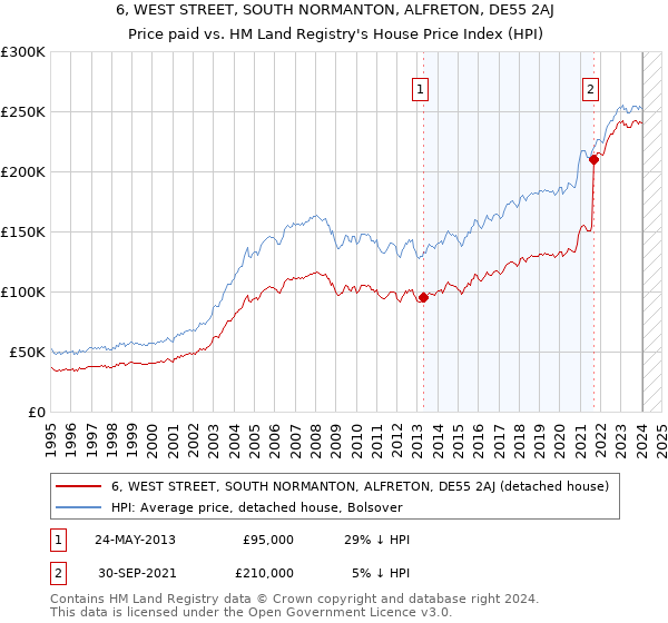 6, WEST STREET, SOUTH NORMANTON, ALFRETON, DE55 2AJ: Price paid vs HM Land Registry's House Price Index