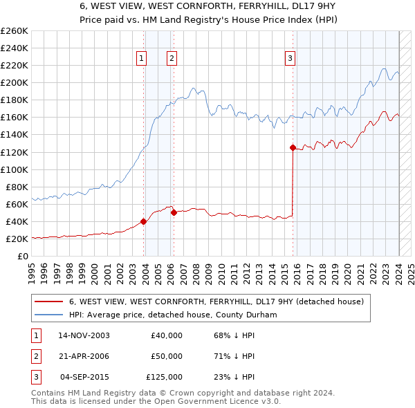 6, WEST VIEW, WEST CORNFORTH, FERRYHILL, DL17 9HY: Price paid vs HM Land Registry's House Price Index