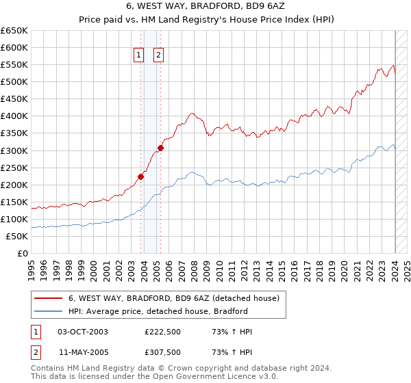 6, WEST WAY, BRADFORD, BD9 6AZ: Price paid vs HM Land Registry's House Price Index