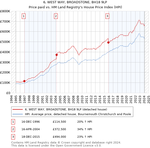 6, WEST WAY, BROADSTONE, BH18 9LP: Price paid vs HM Land Registry's House Price Index