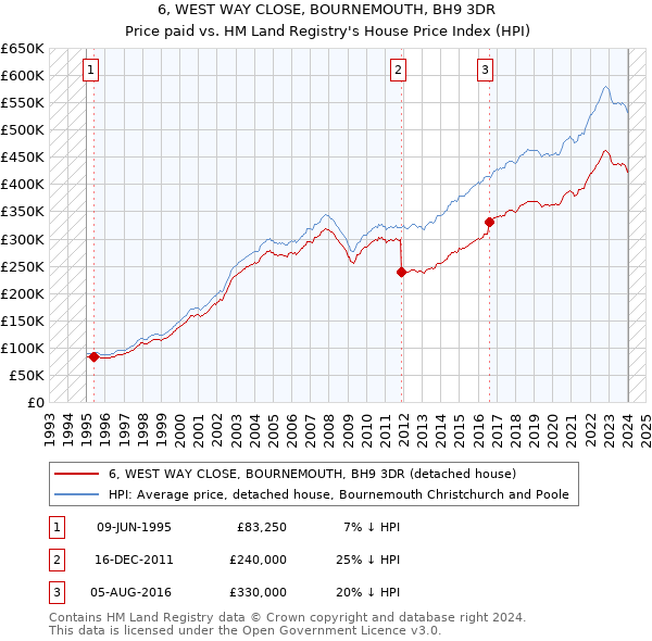 6, WEST WAY CLOSE, BOURNEMOUTH, BH9 3DR: Price paid vs HM Land Registry's House Price Index