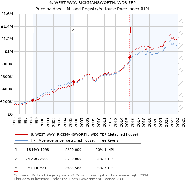 6, WEST WAY, RICKMANSWORTH, WD3 7EP: Price paid vs HM Land Registry's House Price Index