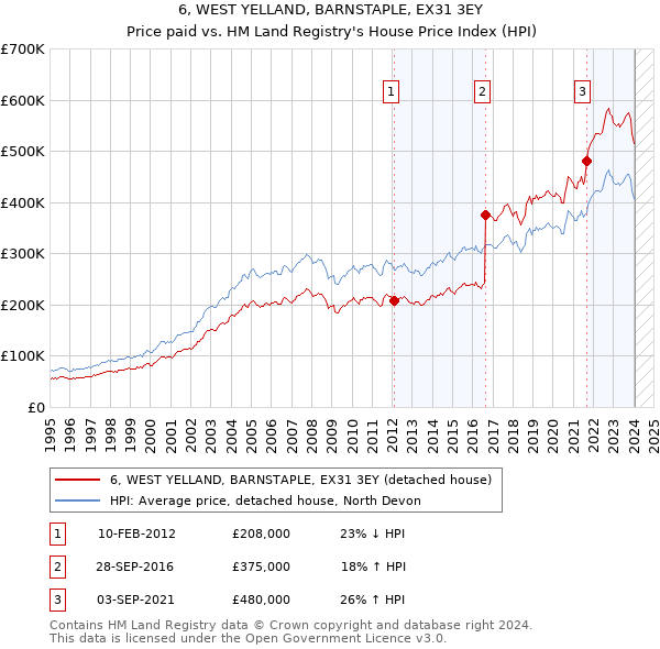 6, WEST YELLAND, BARNSTAPLE, EX31 3EY: Price paid vs HM Land Registry's House Price Index