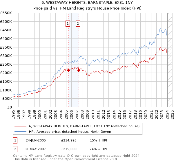 6, WESTAWAY HEIGHTS, BARNSTAPLE, EX31 1NY: Price paid vs HM Land Registry's House Price Index