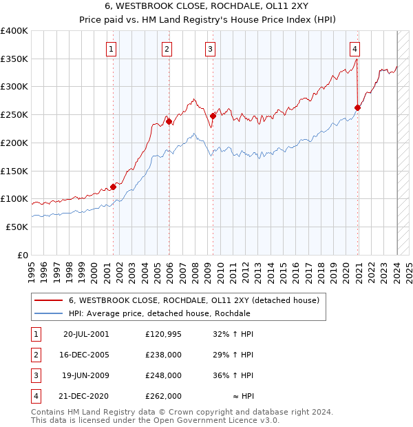6, WESTBROOK CLOSE, ROCHDALE, OL11 2XY: Price paid vs HM Land Registry's House Price Index