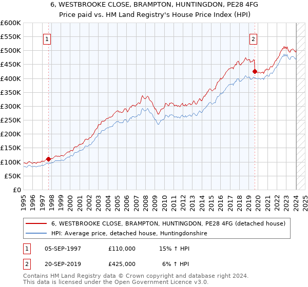 6, WESTBROOKE CLOSE, BRAMPTON, HUNTINGDON, PE28 4FG: Price paid vs HM Land Registry's House Price Index