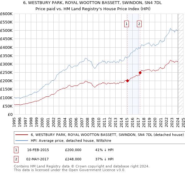 6, WESTBURY PARK, ROYAL WOOTTON BASSETT, SWINDON, SN4 7DL: Price paid vs HM Land Registry's House Price Index