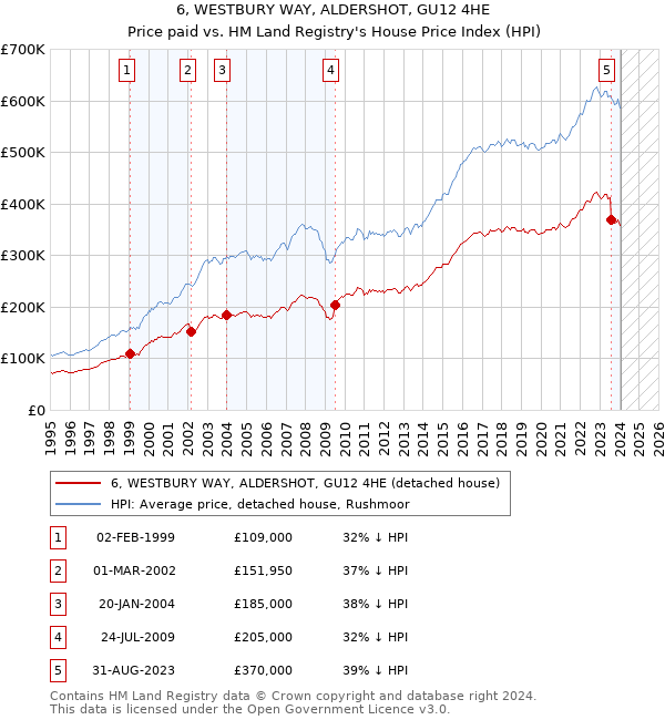 6, WESTBURY WAY, ALDERSHOT, GU12 4HE: Price paid vs HM Land Registry's House Price Index