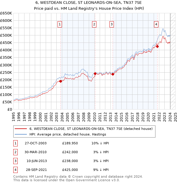 6, WESTDEAN CLOSE, ST LEONARDS-ON-SEA, TN37 7SE: Price paid vs HM Land Registry's House Price Index