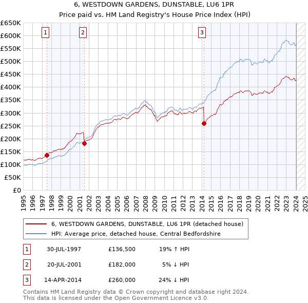 6, WESTDOWN GARDENS, DUNSTABLE, LU6 1PR: Price paid vs HM Land Registry's House Price Index