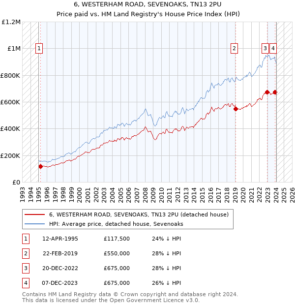 6, WESTERHAM ROAD, SEVENOAKS, TN13 2PU: Price paid vs HM Land Registry's House Price Index