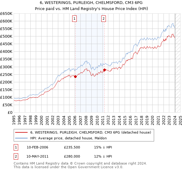 6, WESTERINGS, PURLEIGH, CHELMSFORD, CM3 6PG: Price paid vs HM Land Registry's House Price Index